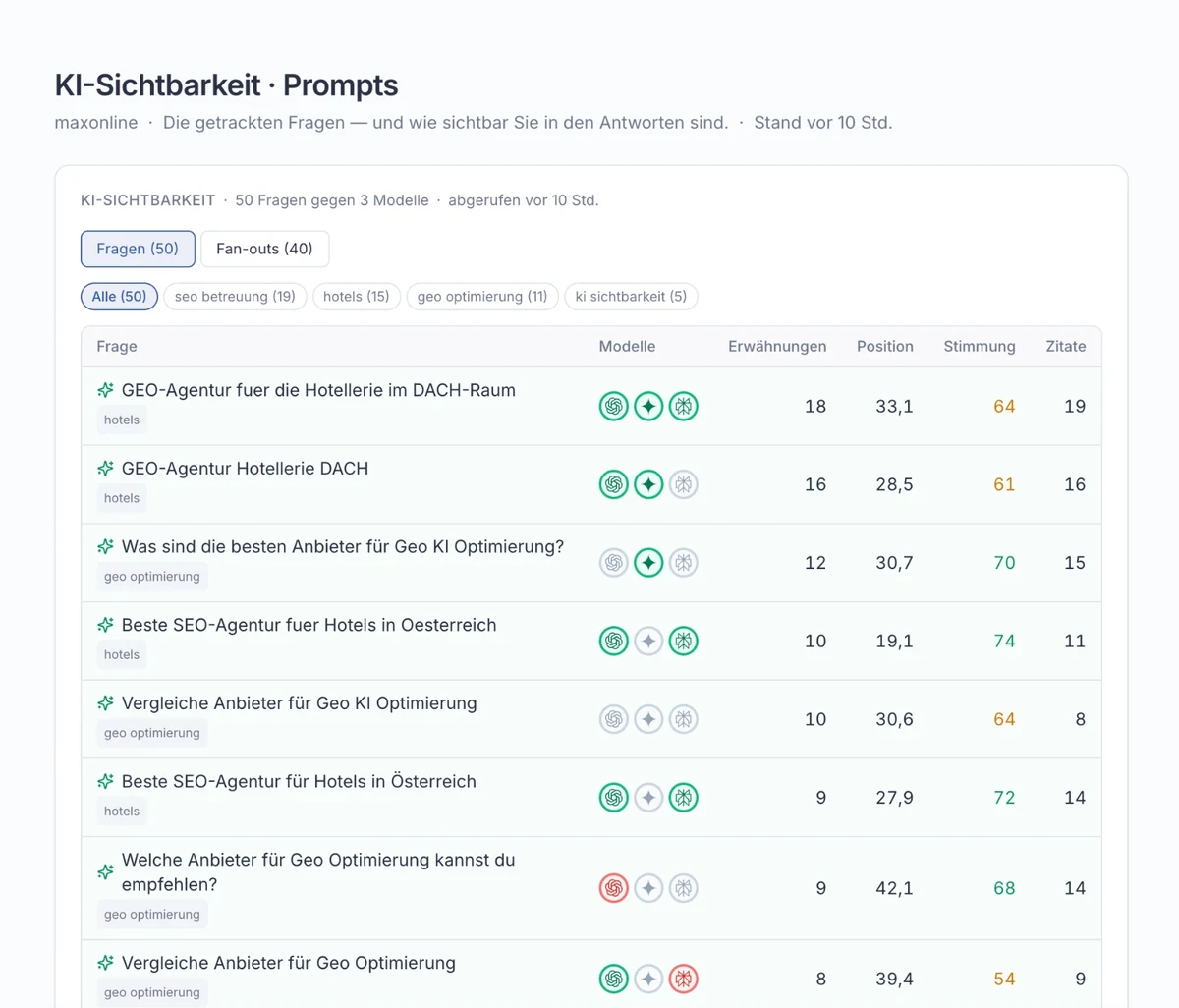 MAX-Kundenportal: getrackte Prompts mit Erwähnungen, Position, Stimmung und Zitaten je KI-Modell