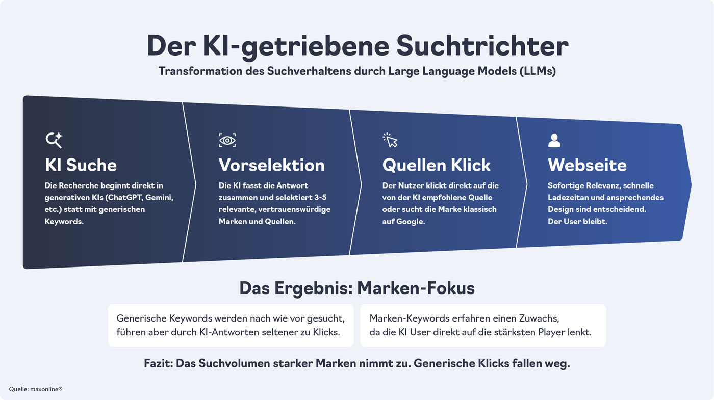 Der KI getriebene Suchtrichter 2026