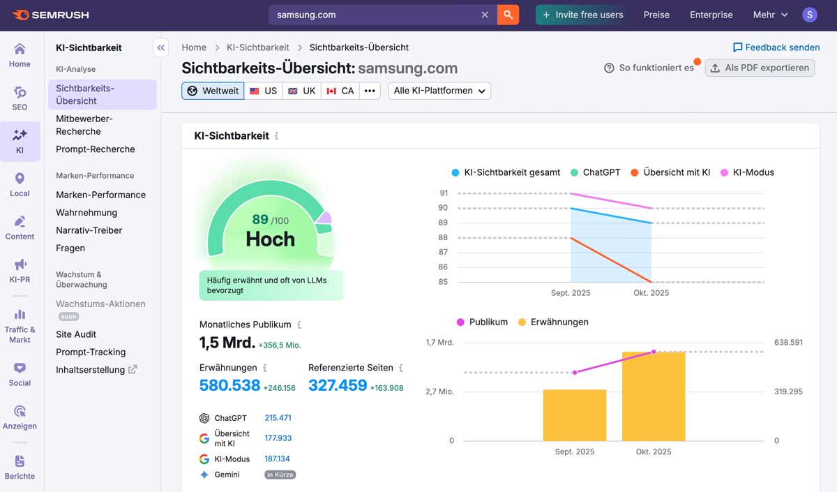 Screenshot Semrush: KI Sichtbarkeit von samsung.com