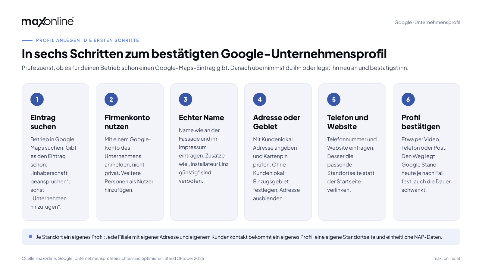 Ablaufgrafik: Google-Unternehmensprofil in sechs Schritten anlegen, von der Suche des Eintrags in Google Maps über Firmenkonto, echten Namen, Adresse oder Einzugsgebiet und Telefon samt Website bis zur Bestätigung