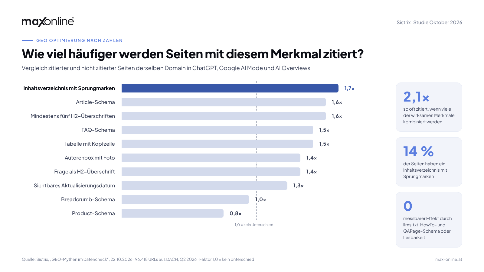 Balkendiagramm aus der Sistrix-Studie Oktober 2026: Seiten mit Inhaltsverzeichnis werden 1,7-mal, mit Article-Schema 1,6-mal und mit FAQ-Schema 1,5-mal so häufig von KI-Systemen zitiert