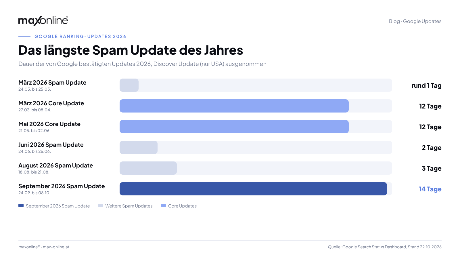 Dauer der Google Ranking-Updates 2026 im Vergleich: das September 2026 Spam Update lief 14 Tage, die anderen Spam Updates ein bis drei Tage