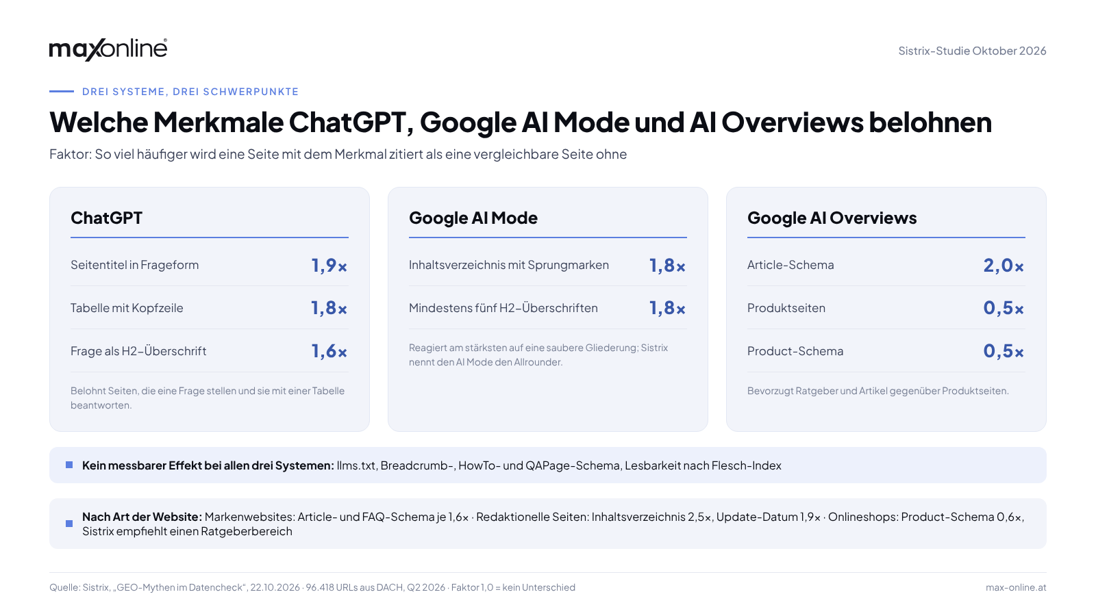 Vergleich der Merkmale, die ChatGPT, Google AI Mode und AI Overviews laut Sistrix-Studie 2026 besonders belohnen, etwa Titel in Frageform, Inhaltsverzeichnis und Article-Schema